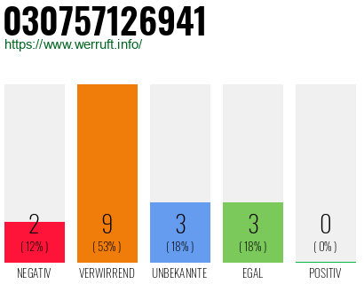 Rufnummer 030757126941 Telefonnummer 030757126941