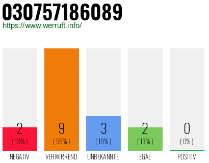 Rufnummer 030757186089 Telefonnummer 030757186089