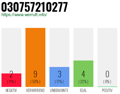 Rufnummer 030757210277 Telefonnummer 030757210277