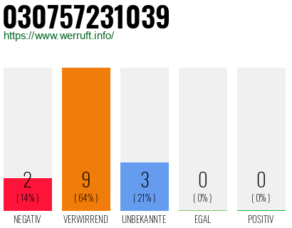 Rufnummer 030757231039 Telefonnummer 030757231039