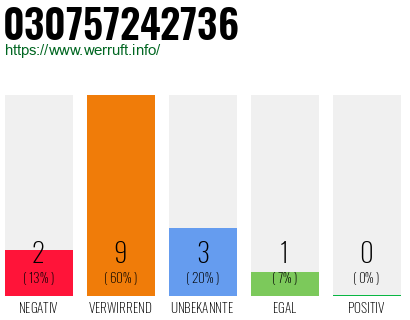 Rufnummer 030757242736 Telefonnummer 030757242736