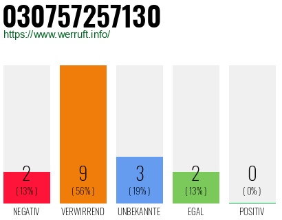 Rufnummer 030757257130 Telefonnummer 030757257130