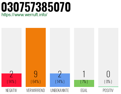 Rufnummer 030757385070 Telefonnummer 030757385070