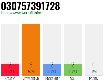 Rufnummer 030757391728 Telefonnummer 030757391728