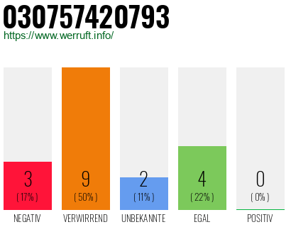 Rufnummer 030757420793 Telefonnummer 030757420793