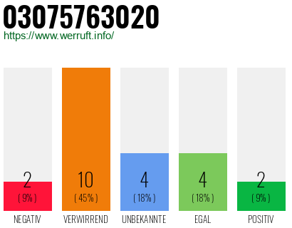 Rufnummer 03075763020 Telefonnummer 03075763020