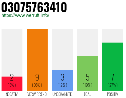 Rufnummer 03075763410 Telefonnummer 03075763410