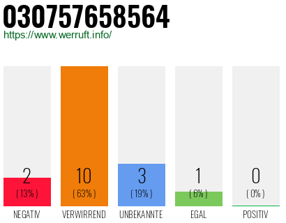 Rufnummer 030757658564 Telefonnummer 030757658564