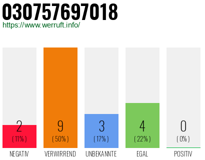 Rufnummer 030757697018 Telefonnummer 030757697018