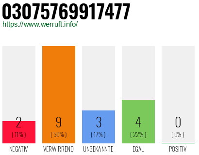 Rufnummer 03075769917477 Telefonnummer 03075769917477