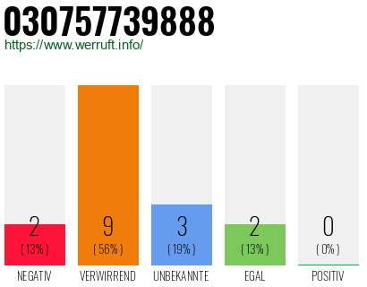 Rufnummer 030757739888 Telefonnummer 030757739888