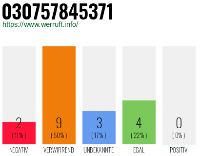 Rufnummer 030757845371 Telefonnummer 030757845371