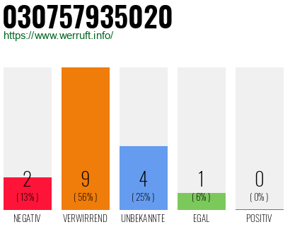Rufnummer 030757935020 Telefonnummer 030757935020