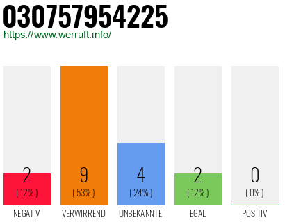 Rufnummer 030757954225 Telefonnummer 030757954225
