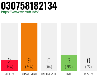 Rufnummer 030758182134 Telefonnummer 030758182134