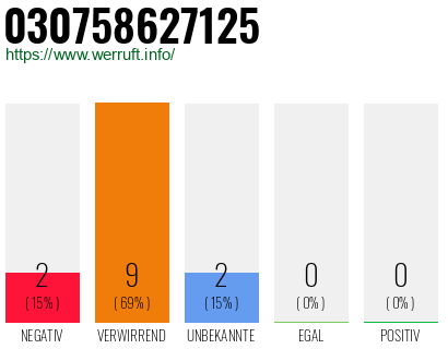 Rufnummer 030758627125 Telefonnummer 030758627125