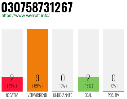 Rufnummer 030758731267 Telefonnummer 030758731267