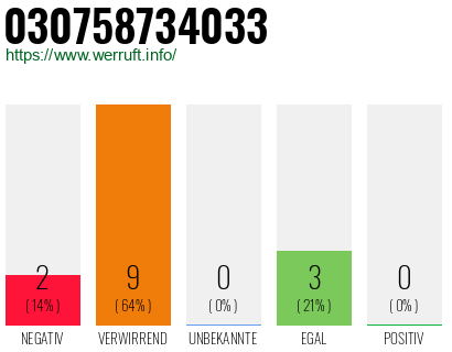 Rufnummer 030758734033 Telefonnummer 030758734033