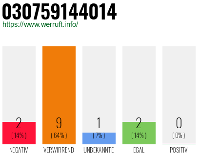 Rufnummer 030759144014 Telefonnummer 030759144014