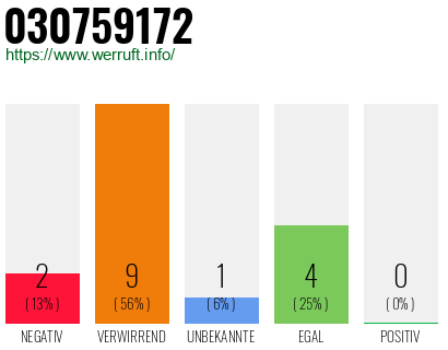 Rufnummer 030759172 Telefonnummer 030759172