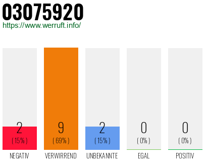 Rufnummer 03075920 Telefonnummer 03075920