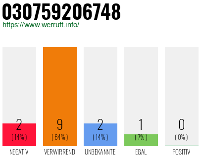 Rufnummer 030759206748 Telefonnummer 030759206748