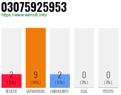 Rufnummer 03075925953 Telefonnummer 03075925953