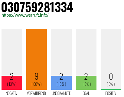 Rufnummer 030759281334 Telefonnummer 030759281334