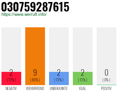 Rufnummer 030759287615 Telefonnummer 030759287615