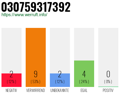Rufnummer 030759317392 Telefonnummer 030759317392