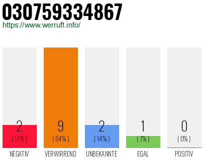 Rufnummer 030759334867 Telefonnummer 030759334867