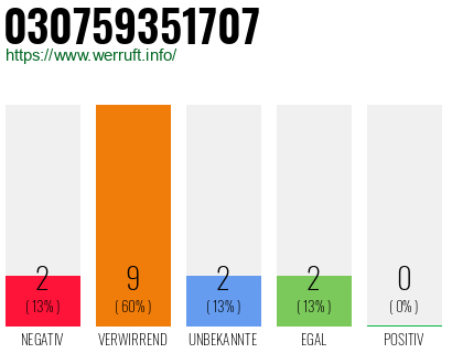 Rufnummer 030759351707 Telefonnummer 030759351707