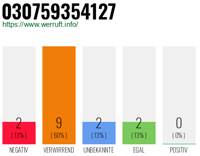 Rufnummer 030759354127 Telefonnummer 030759354127