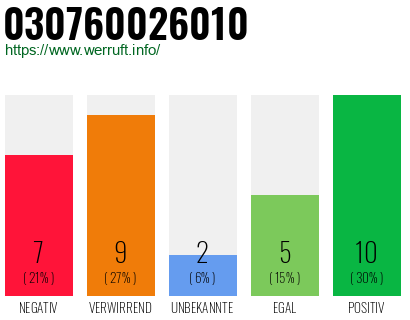 Rufnummer 030760026010 Telefonnummer 030760026010