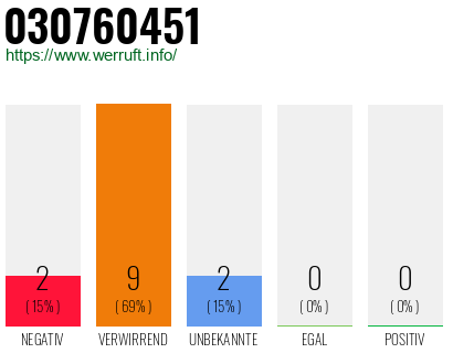 Rufnummer 030760451 Telefonnummer 030760451