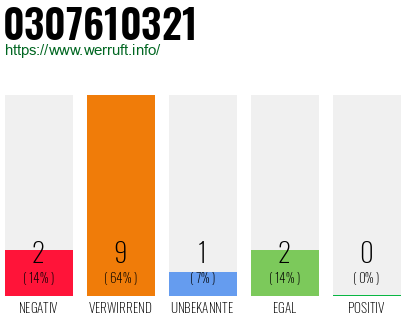 Rufnummer 0307610321 Telefonnummer 0307610321