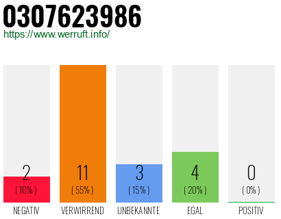 Rufnummer 0307623986 Telefonnummer 0307623986