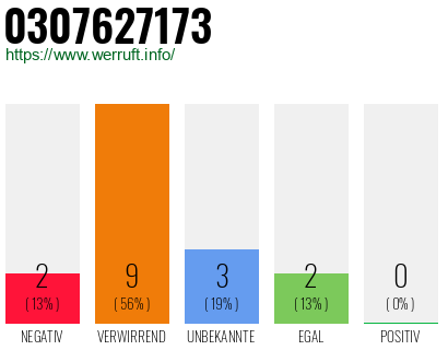 Rufnummer 0307627173 Telefonnummer 0307627173