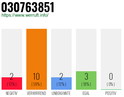 Rufnummer 030763851 Telefonnummer 030763851