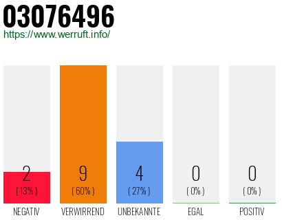 Rufnummer 03076496 Telefonnummer 03076496