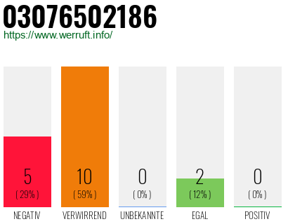 Rufnummer 03076502186 Telefonnummer 03076502186