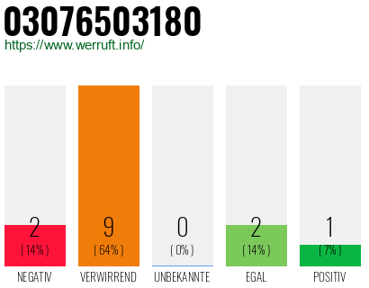 Rufnummer 03076503180 Telefonnummer 03076503180