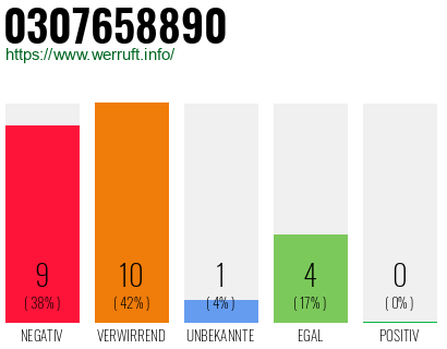Rufnummer 0307658890 Telefonnummer 0307658890