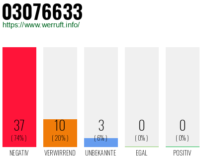 Rufnummer 03076633 Telefonnummer 03076633