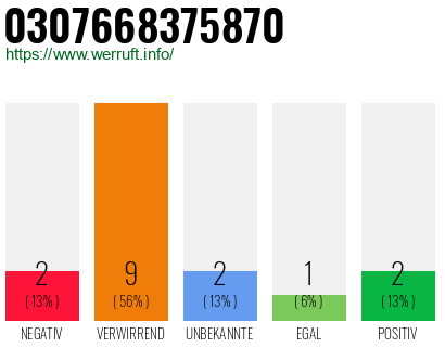 Rufnummer 0307668375870 Telefonnummer 0307668375870