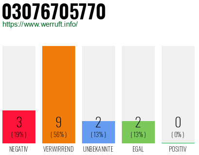 Rufnummer 03076705770 Telefonnummer 03076705770