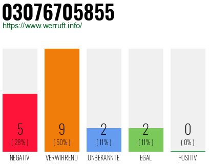Rufnummer 03076705855 Telefonnummer 03076705855