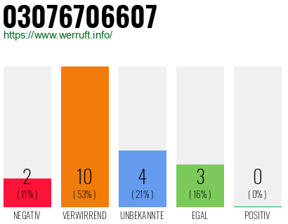 Rufnummer 03076706607 Telefonnummer 03076706607
