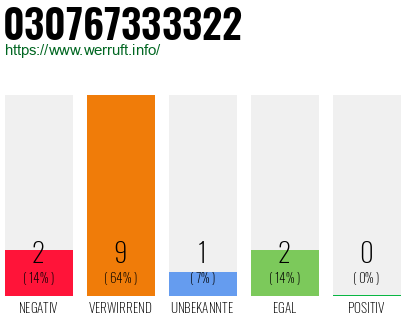 Rufnummer 030767333322 Telefonnummer 030767333322