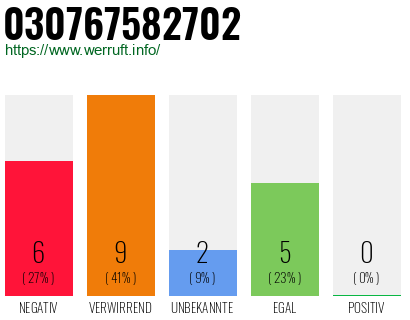 Rufnummer 030767582702 Telefonnummer 030767582702